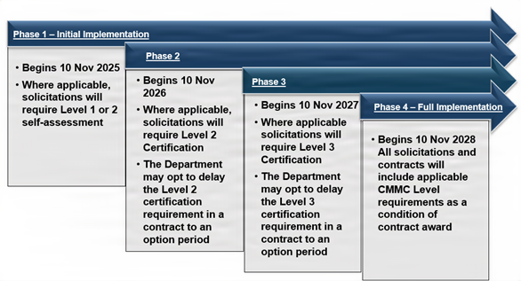 Chart showing the phases of the CMMC rollout into contracts